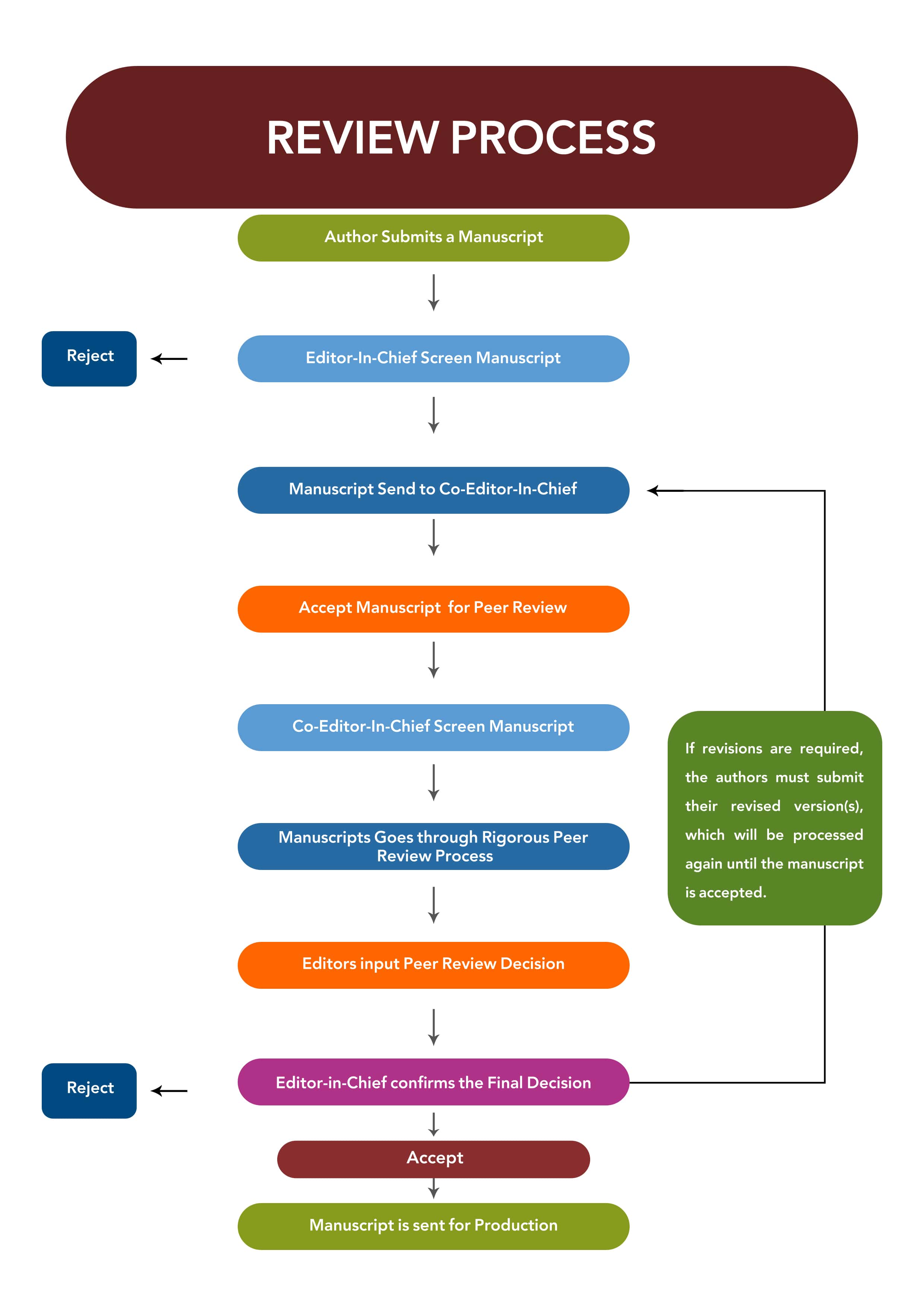 Peer Review Process | ATJSS
